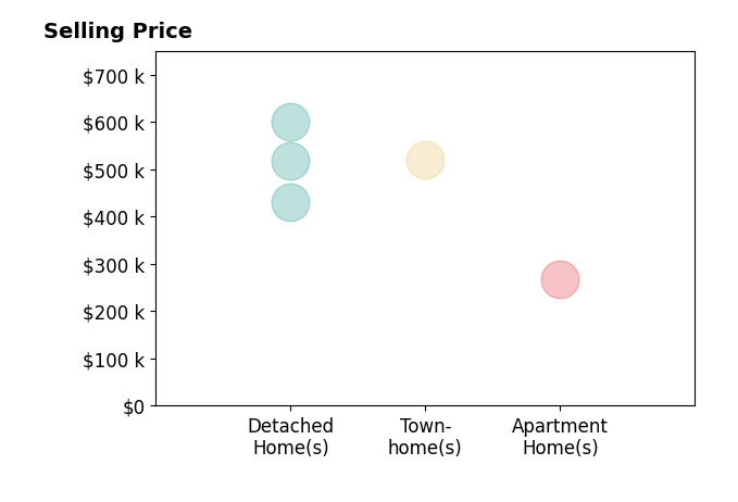 Histogram of home sales price ranges for Adam Warner
