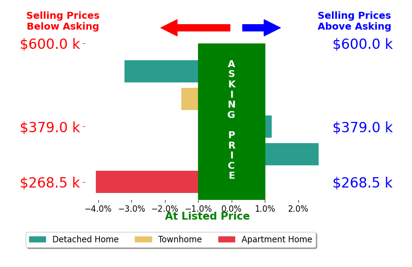 Bar chart comparing asking price vs selling price for Adam Warner