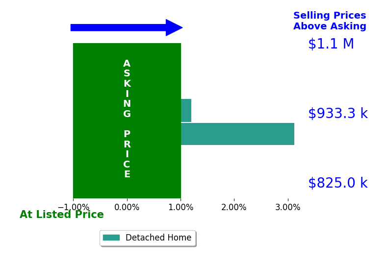 Cynthia Giudici's sold homes closed 1.6% above asking on average, with 1 homes above, 0 below, and 1 at asking price.