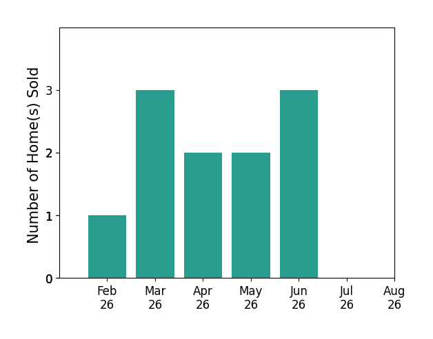 Dax Mellon sold 1 home in February 2026, 3 homes in March 2026, 2 homes in April 2026, 2 homes in May 2026, 3 homes in June 2026, for a total of 11 homes.