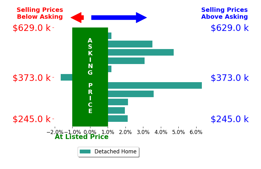 Dax Mellon's sold homes closed 2.4% above asking on average, with 8 homes above, 1 below, and 2 at asking price.
