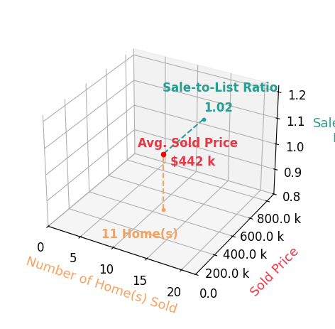 Dax Mellon sold 11 homes with an average sold price of $442K and an average sale-to-list ratio of 102.4%.