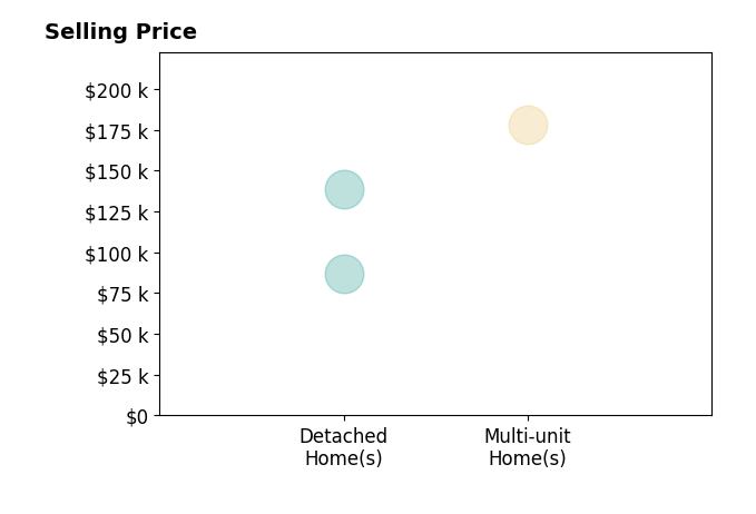 Chase Westphal's sold homes include detached homes from $87K to $138K, multi-unit homes at $178K.