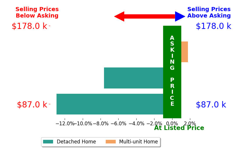 Chase Westphal's sold homes closed 6.2% below asking on average, with 1 homes above, 2 below, and 0 at asking price.