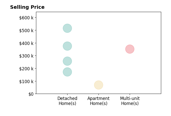Samantha Chin's sold homes include detached homes from $172K to $515K, apartment homes at $70K, multi-unit homes at $352K.