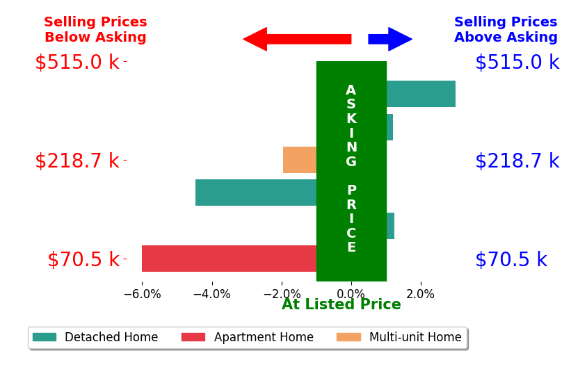 Samantha Chin's sold homes closed 1.4% below asking on average, with 2 homes above, 3 below, and 1 at asking price.