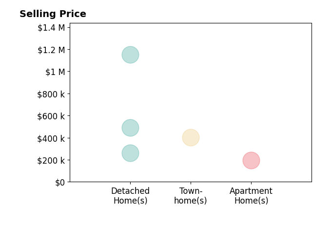 Jenifer Hayes's sold homes include townhomes at $405K, detached homes from $262K to $1.1M, apartment homes at $198K.