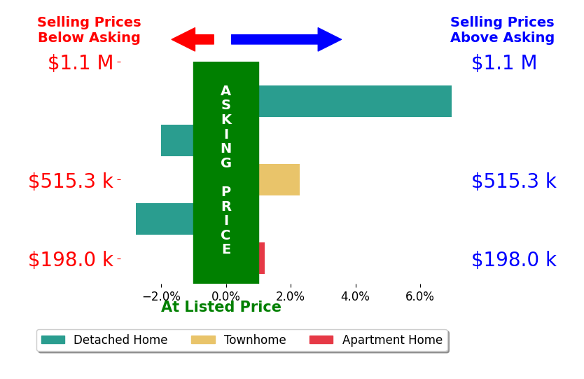 Jenifer Hayes's sold homes closed 0.9% above asking on average, with 2 homes above, 2 below, and 1 at asking price.