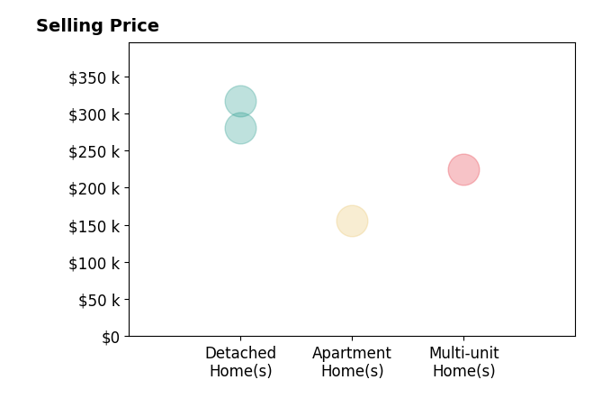 Anthony Ezzo's sold homes include multi-unit homes at $225K, apartment homes at $156K, detached homes from $280K to $316K.