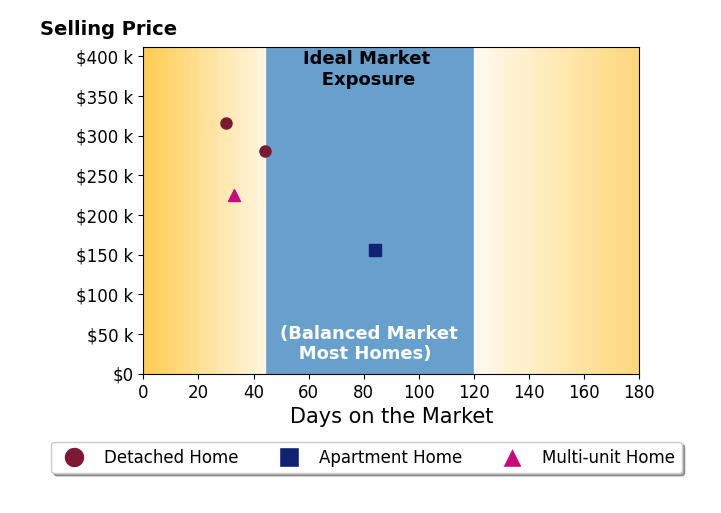 Anthony Ezzo's sold homes were on the market for an average of 47 days, ranging from 30 to 84 days, with an average sold price of $244K.