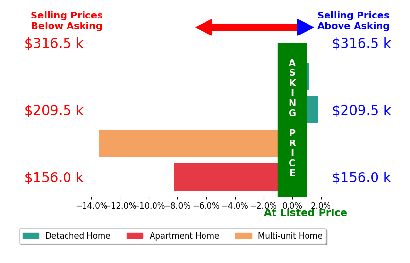 Anthony Ezzo's sold homes closed 4.8% below asking on average, with 1 homes above, 2 below, and 1 at asking price.