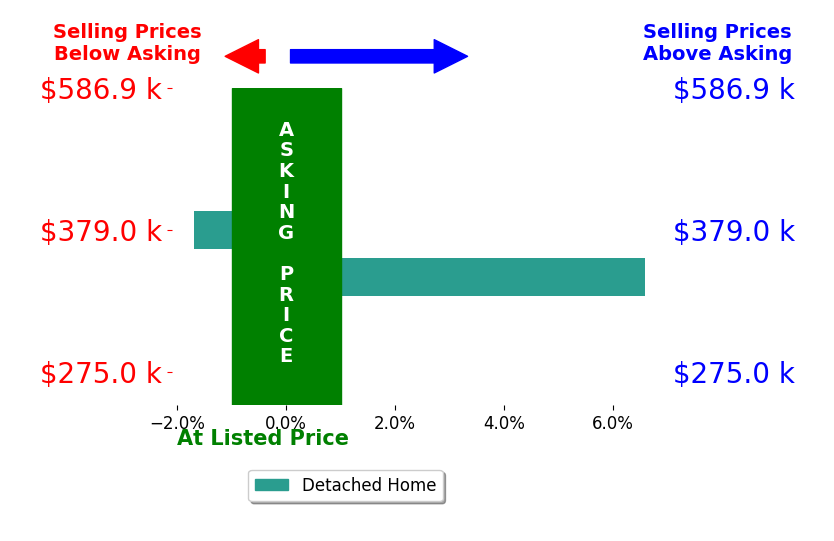 Darlene Olle's sold homes closed 2.5% above asking on average, with 1 homes above, 1 below, and 0 at asking price.