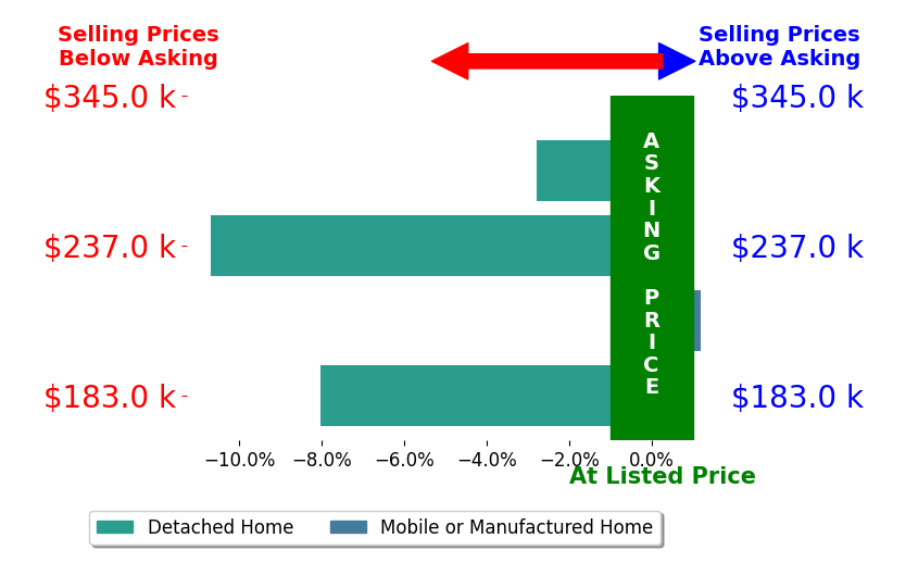 BJ Watkins's sold homes closed 7.2% below asking on average, with 0 homes above, 3 below, and 0 at asking price.