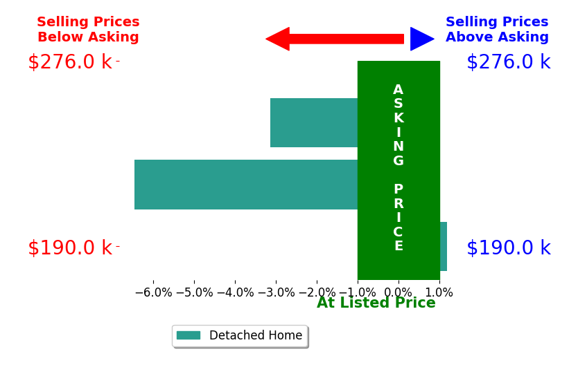 Ronnie Collins's sold homes closed 3.2% below asking on average, with 0 homes above, 2 below, and 1 at asking price.