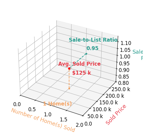 Michael Speelman sold 1 homes with an average sold price of $125K and an average sale-to-list ratio of 94.7%.