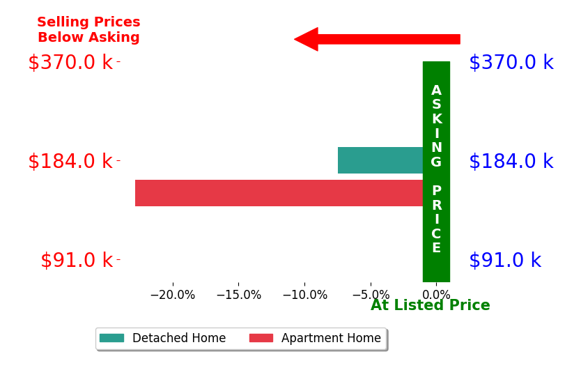 Scott McHone's sold homes closed 15.1% below asking on average, with 0 homes above, 2 below, and 0 at asking price.