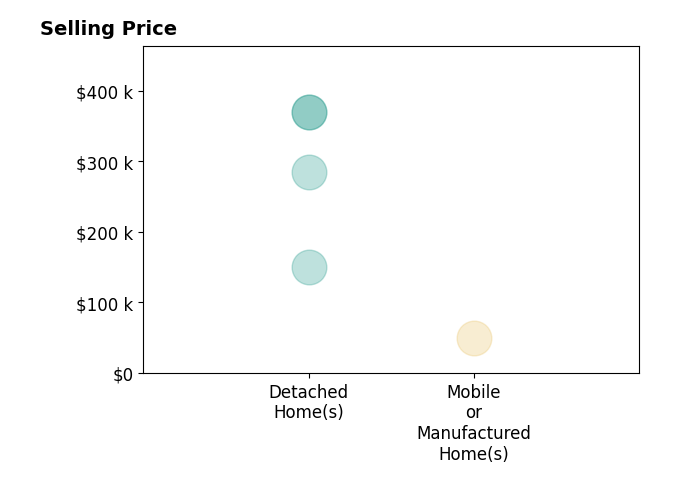 Trena Nichols's sold homes include mobile or manufactured homes at $50K, detached homes from $150K to $370K.