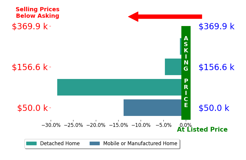 Trena Nichols's sold homes closed 12.1% below asking on average, with 0 homes above, 4 below, and 0 at asking price.