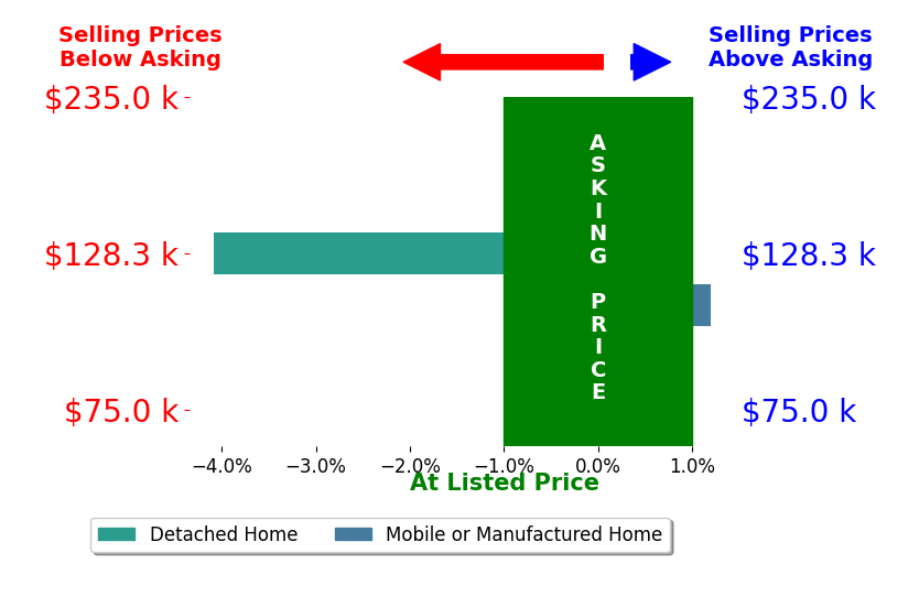 David Blythe's sold homes closed 0.0% at asking on average, with 0 homes above, 0 below, and 1 at asking price.