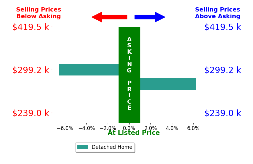 ALANA HOLLISTER BATES's sold homes closed 6.2% above asking on average, with 1 homes above, 0 below, and 0 at asking price.
