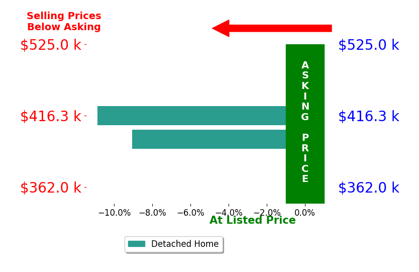 Bar chart comparing asking price vs selling price for Dean Fjeld