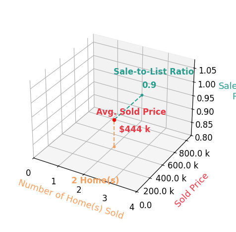 Chart showing sale-to-list price ratio for Dean Fjeld
