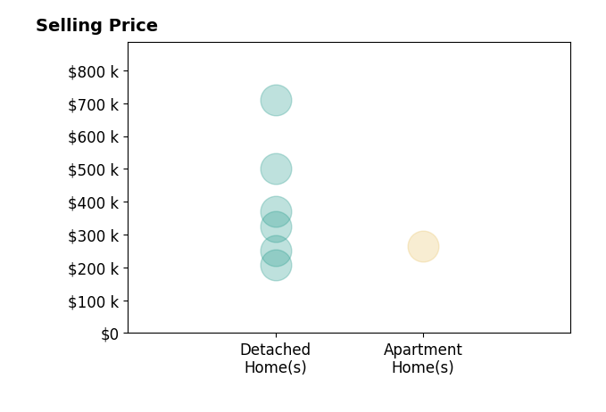 Nicole Kibler's sold homes include detached homes from $208K to $709K, apartment homes at $265K.