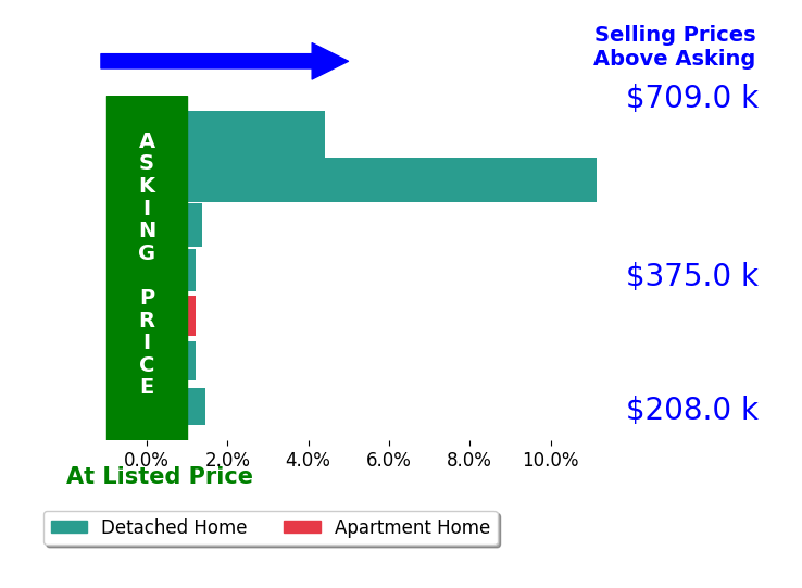 Nicole Kibler's sold homes closed 2.6% above asking on average, with 4 homes above, 0 below, and 3 at asking price.