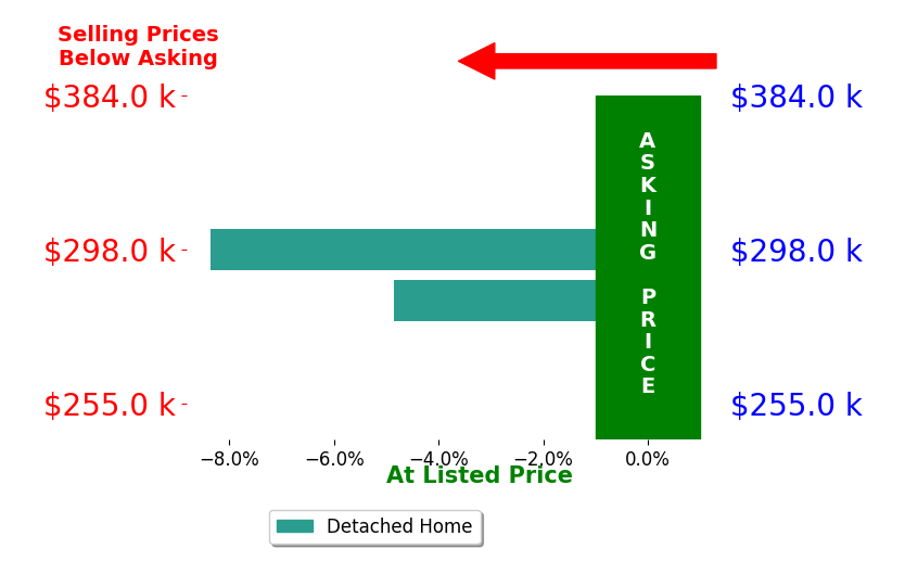 Jennifer Langdon's sold homes closed 6.6% below asking on average, with 0 homes above, 2 below, and 0 at asking price.