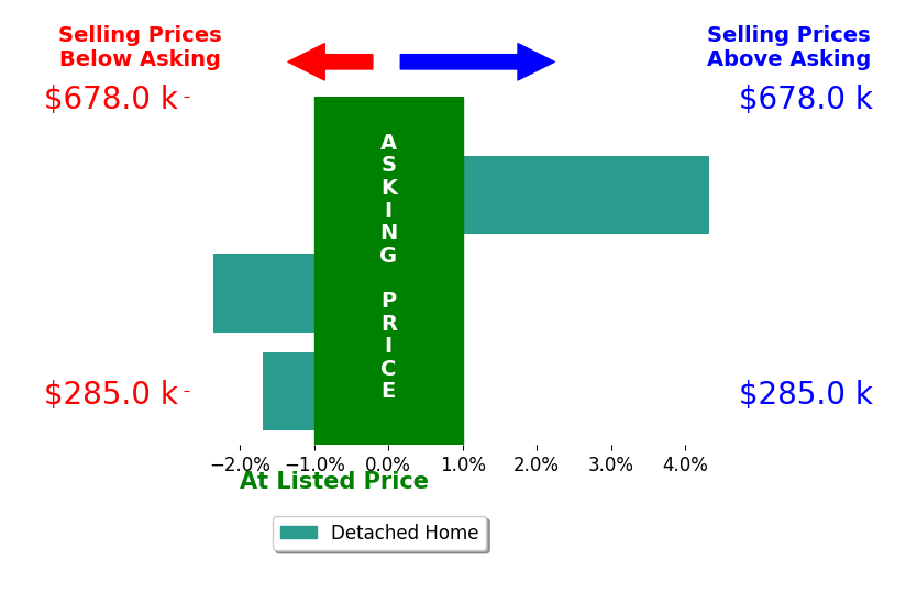 Anslie DeFalco's sold homes closed 0.1% above asking on average, with 1 homes above, 2 below, and 0 at asking price.