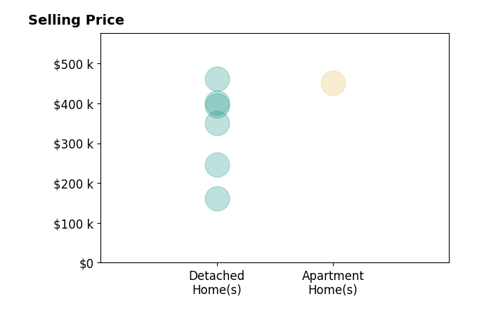 Margaret Brown's sold homes include apartment homes at $451K, detached homes from $162K to $461K.