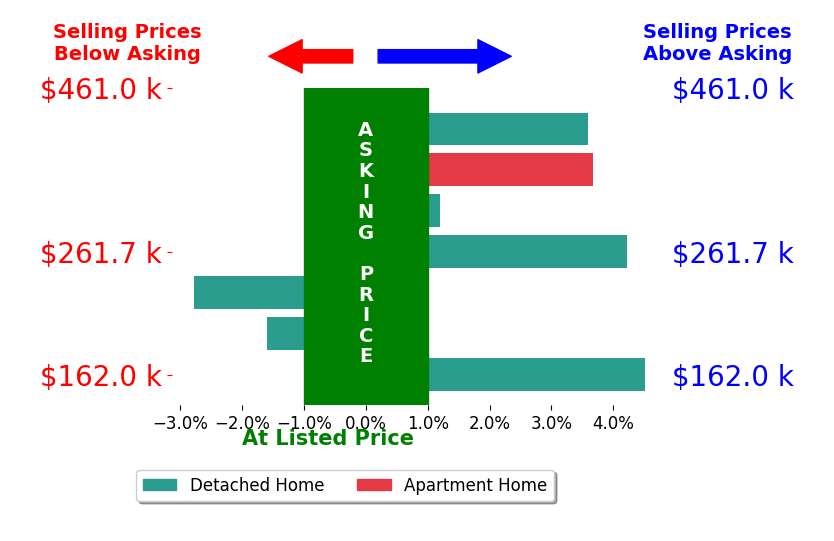Margaret Brown's sold homes closed 1.7% above asking on average, with 4 homes above, 2 below, and 1 at asking price.