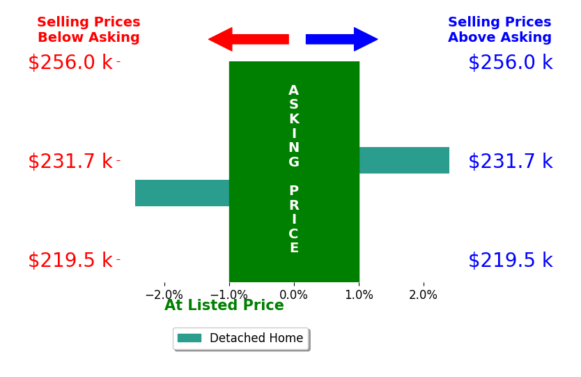 Rachel Bunch's sold homes closed 0.0% below asking on average, with 1 homes above, 1 below, and 0 at asking price.