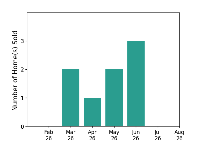 Rodney Muterspaw sold 2 homes in March 2026, 1 home in April 2026, 2 homes in May 2026, 3 homes in June 2026, for a total of 8 homes.