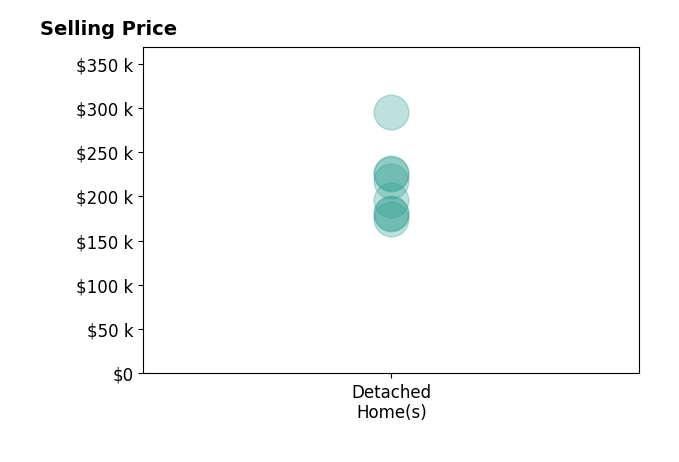 Rodney Muterspaw's sold homes include detached homes from $175K to $295K.
