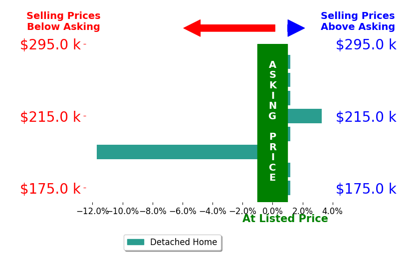 Rodney Muterspaw's sold homes closed 1.1% below asking on average, with 1 homes above, 1 below, and 6 at asking price.