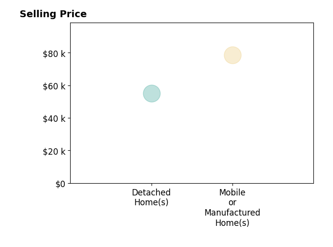 Alexandria Rudolph's sold homes include mobile or manufactured homes at $79K, detached homes at $55K.