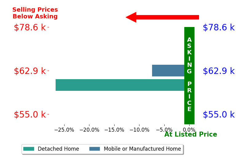 Alexandria Rudolph's sold homes closed 17.0% below asking on average, with 0 homes above, 2 below, and 0 at asking price.