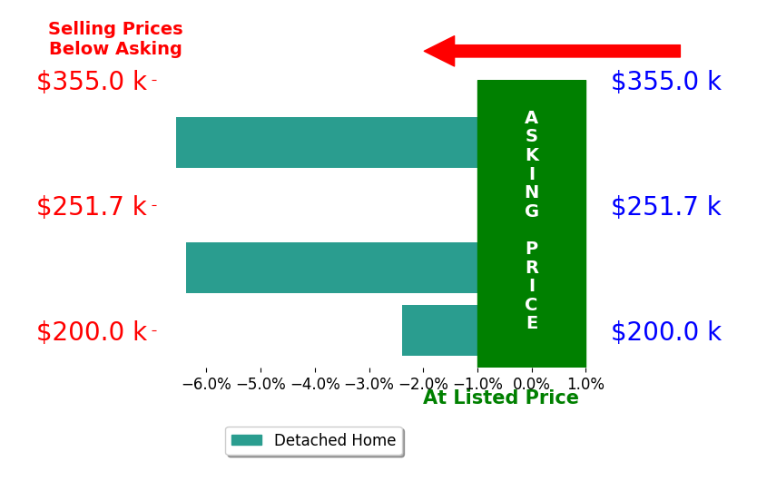 Lindsay Campbell's sold homes closed 4.1% below asking on average, with 0 homes above, 3 below, and 1 at asking price.