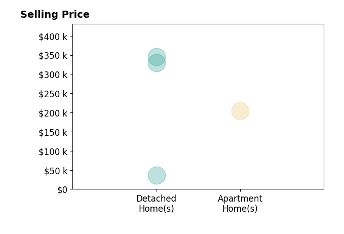 Kathleen Chromchak's sold homes include detached homes from $36K to $345K, apartment homes at $204K.