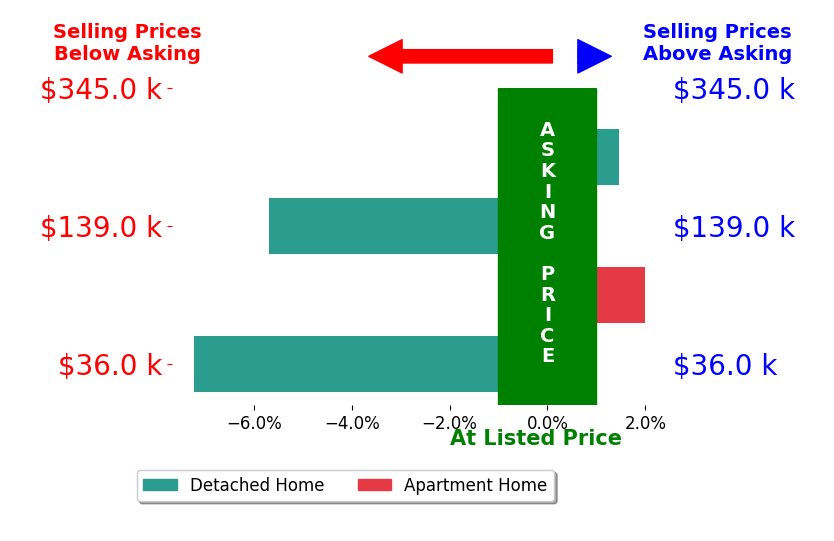 Kathleen Chromchak's sold homes closed 2.4% below asking on average, with 2 homes above, 2 below, and 0 at asking price.