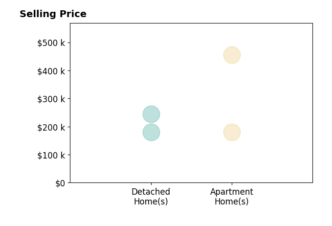 Kim Dobson's sold homes include apartment homes from $180K to $455K, detached homes from $180K to $245K.
