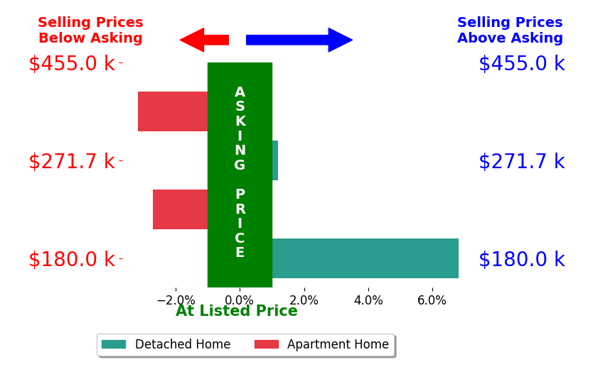 Kim Dobson's sold homes closed 0.2% above asking on average, with 1 homes above, 2 below, and 1 at asking price.