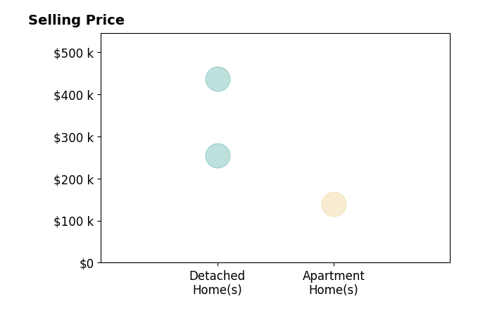 Michelle Knox's sold homes include detached homes from $255K to $436K, apartment homes at $139K.