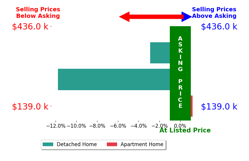 Michelle Knox's sold homes closed 4.9% below asking on average, with 0 homes above, 2 below, and 1 at asking price.