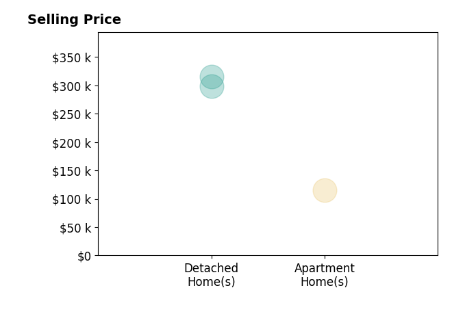 Pat Marcellus's sold homes include apartment homes at $115K, detached homes from $298K to $315K.