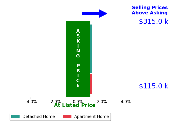 Pat Marcellus's sold homes closed 0.0% at asking on average, with 0 homes above, 0 below, and 3 at asking price.