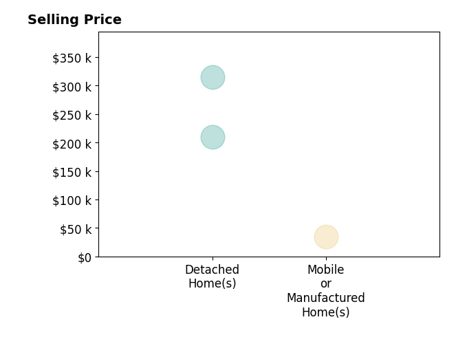 Nicole Sanchez's sold homes include detached homes from $210K to $315K, mobile or manufactured homes at $35K.
