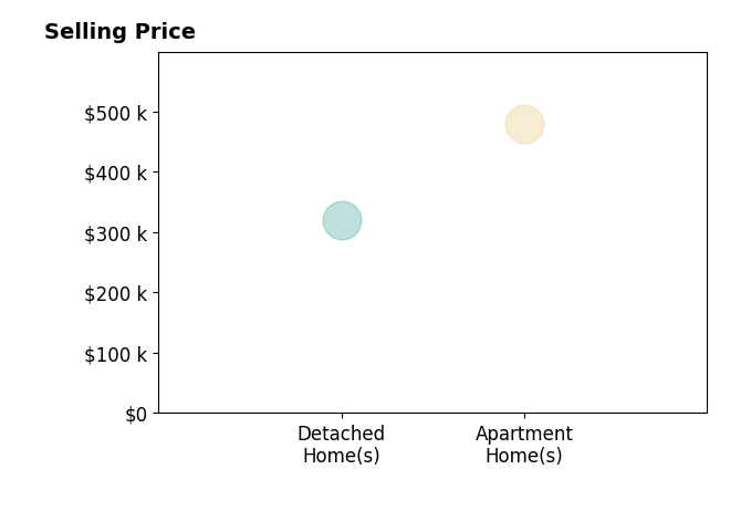 Josh Rimes's sold homes include detached homes at $320K, apartment homes at $479K.