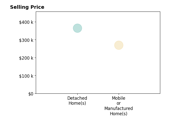 Angela Peterson's sold homes include detached homes at $365K, mobile or manufactured homes at $270K.